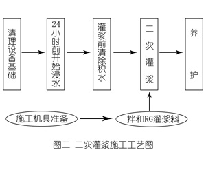 开福灌浆料施工工艺—文字完整版